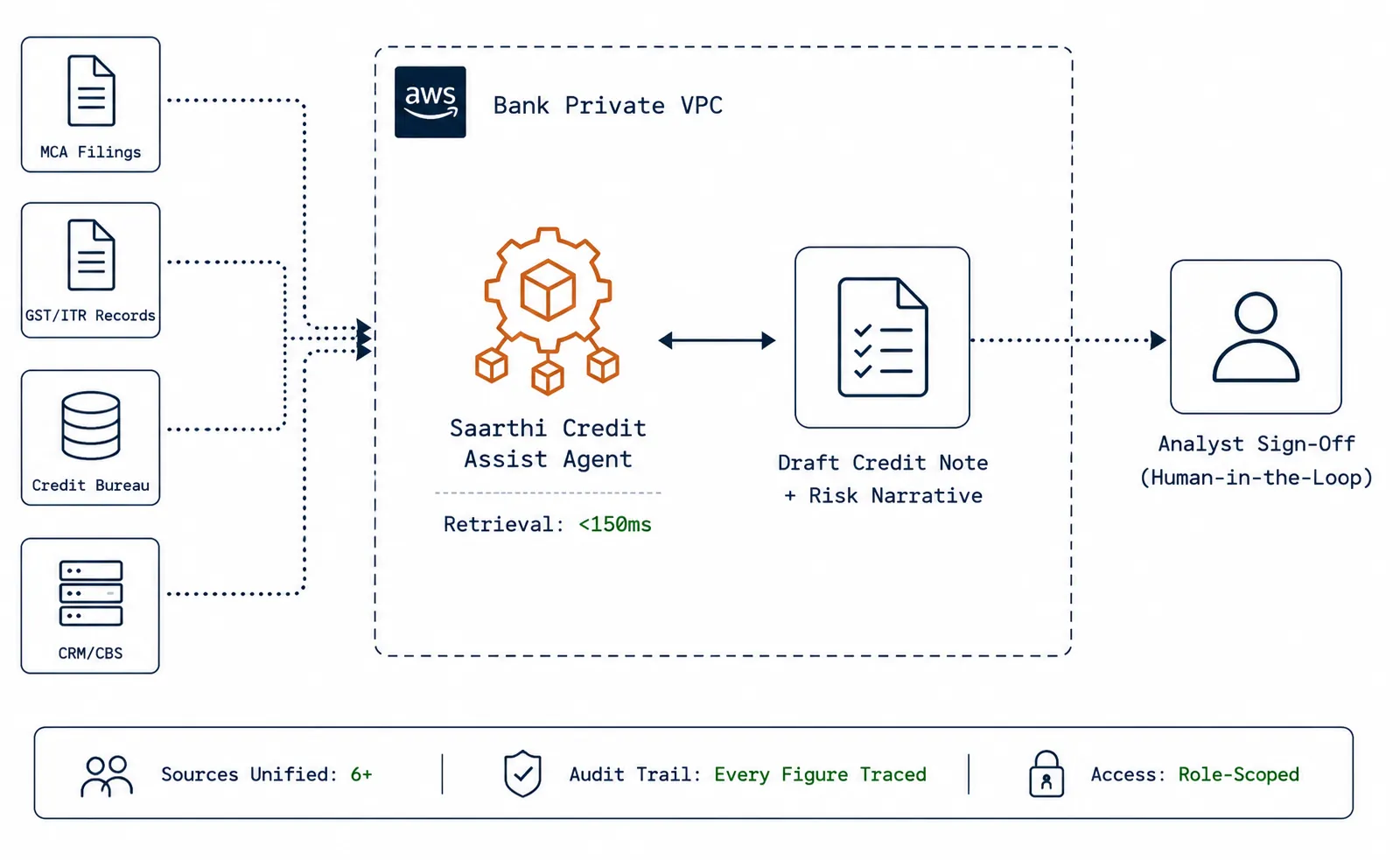 Architecture diagram: MCA, GST/ITR, Credit Bureau, and CRM/CBS sources feeding into the Saarthi Credit Assist Agent inside the bank's private VPC, producing a draft credit note and risk narrative that routes to analyst sign-off.