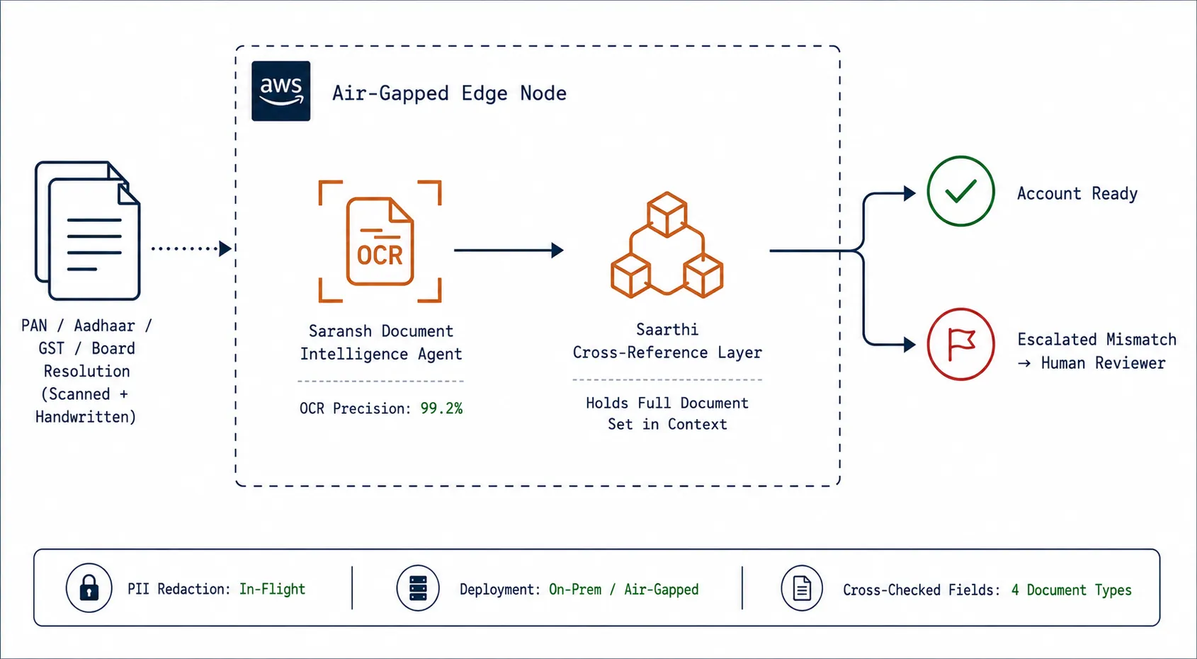 Architecture diagram: scanned PAN, Aadhaar, GST, and Board Resolution documents flowing through the Saransh Document Intelligence Agent for OCR extraction, then the Saarthi Cross-Reference Layer, which holds the full document set in context and routes each application to either account-ready or an escalated mismatch for human review.
