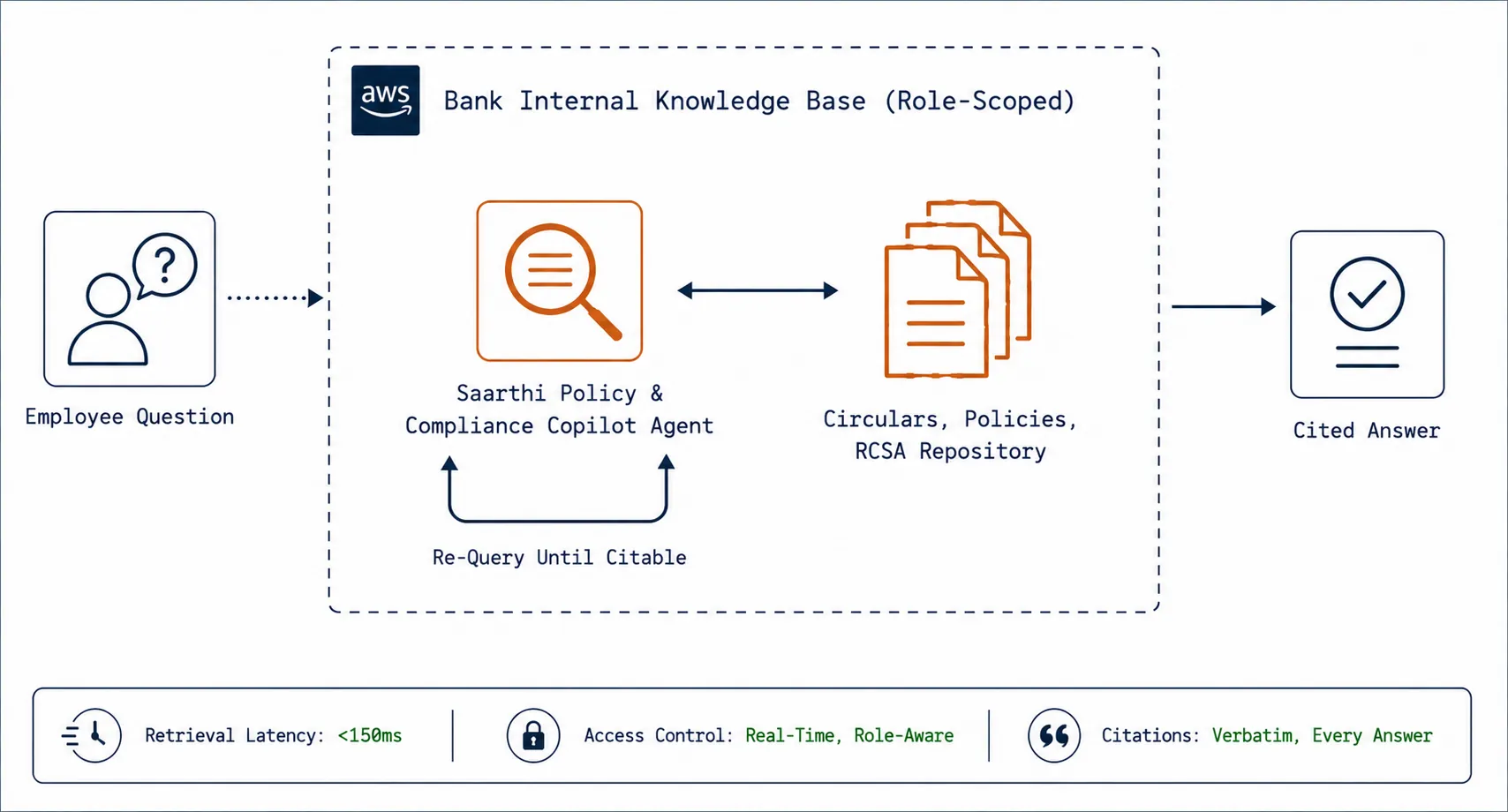 Architecture diagram: an employee question entering the bank's role-scoped internal knowledge base, handled by the Saarthi Policy & Compliance Copilot Agent, which re-queries the circulars, policies, and RCSA repository until it has a citable answer, then returns a cited answer to the employee.