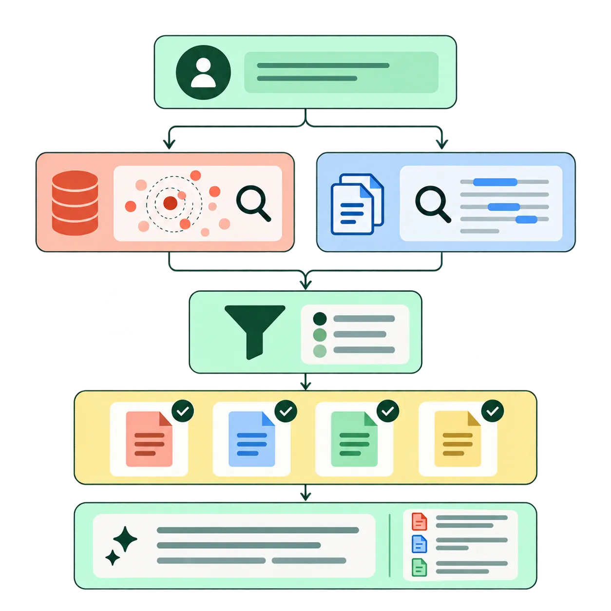 Multilingual documents searched through semantic and keyword retrieval, with reranked source results